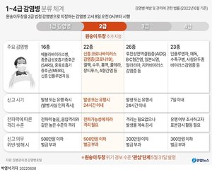 원숭이두창, 코로나19보다 전파력 낮지만 치명률은 3∼6%로 높아