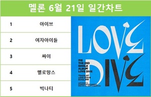 아이브의 &apos;LOVE DIVE&apos; 멜론 일간차트 1위, 여자아이들·싸이·멜로망스·빅나티 TOP5…최다곡 진입은 임영웅·방탄소년단·아이유