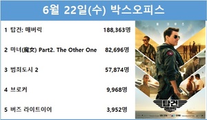 [박스오피스] 6월 22일(수) 톰 크루즈 &apos;탑건: 매버릭&apos; 1위(52.4%)…신시아·박은빈·서은수·진구 &apos;마녀 2&apos; 2위(23.0%)