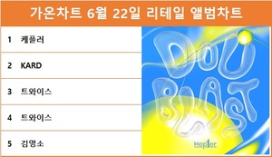 케플러, 가온차트 6월 22일 리테일 앨범차트 1위, KARD·트와이스·김영소 TOP5…최다앨범 차트진입은 방탄소년단·NCT 드림·NCT