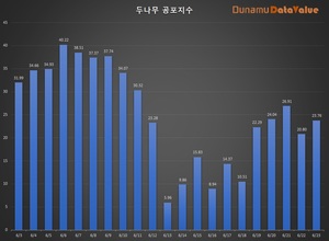 코인 공포탐욕지수 23.76 공포, 비트코인 시세 2천646만원…탐욕지수 TOP3 스토리지·비트코인에스브이·스팀달러, 코인거래액 4.5조원