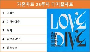 가온차트 25주차 디지털차트 1위는 아이브의 &apos;LOVE DIVE&apos;, 여자아이들·싸이·방탄소년단·멜로망스 TOP5…최다곡 차트진입은 방탄소년단·임영웅·아이유