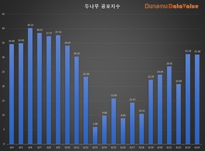 코인 공포탐욕지수 31.00 공포, 비트코인 시세 2천746만원…탐욕지수 TOP3 스토리지·베이직어텐션토큰·펀디엑스, 코인거래액 4.5조원