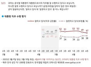 [국정운영 지지율] 윤석열 대통령 &apos;긍정&apos; 47%, &apos;부정&apos; 38%로 취임 후 최저…러시아·우크라이나 전쟁 관심도 84%(한국갤럽)