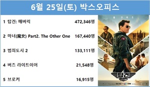 [영화 순위] &apos;탑건: 매버릭&apos; 1위(55.9%)…신시아·박은빈·서은수·진구 &apos;마녀 2&apos; 2위(19.8%)