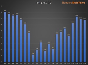 코인 공포탐욕지수 33.82 공포, 비트코인 시세 2천781만원…탐욕지수 TOP3 스토리지·질리카·샌드박스, 코인거래액 3.7조원