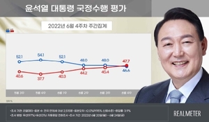 [국정운영 지지율] 윤석열 &apos;긍정&apos; 46.6% &apos;부정&apos; 47.7%(리얼미터)-&apos;긍정&apos; 46.8% &apos;부정&apos; 47.4%(한국사회여론연구소)