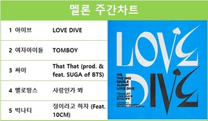 아이브의 &apos;LOVE DIVE&apos; 멜론 주간차트 1위, 여자아이들·싸이·멜로망스·빅나티 TOP5…최다곡 진입은 방탄소년단·임영웅·아이유