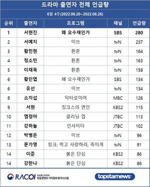[라코이] 6월 4주 드라마 출연자 언급량 1위는 서현진…서예지·황민현·정소민·이재욱 TOP5
