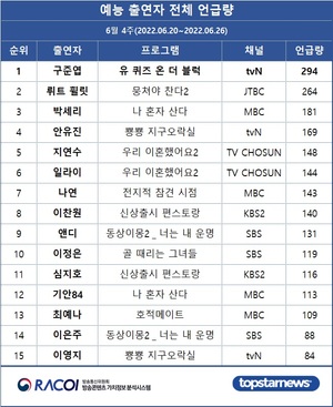 [라코이] 6월 4주 예능 출연자 언급량 1위는 구준엽…뤼트 휠릿·박세리·안유진·지연수 TOP5