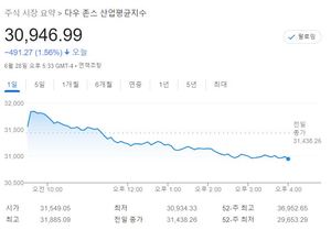 미국 뉴욕증시, 경제 지표 부진에 하락…S&P 2.01%↓·나스닥 2.98%↓·다우 1.56%↓, 테슬라 -5.00%↓·애플 -2.98%↓