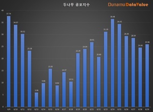 코인 공포탐욕지수 25.96 공포, 비트코인 시세 2천661만원…탐욕지수 TOP3 스트라티스·하이브·비트토렌트, 코인거래액 5.1조원