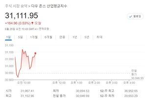 미국 뉴욕증시, 파월 발언·GDP 부진에 혼조세에서 상승세로 전환…S&P 0.23%↑·나스닥 0.21%↑·다우 0.54%↑, 테슬라 -2.83%↓·애플 2.06%↑