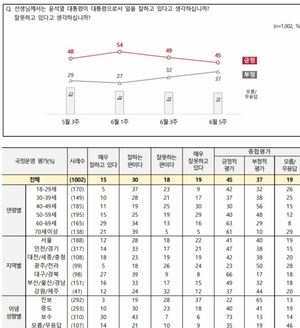 [국정운영 지지율] 윤석열 대통령 &apos;긍정&apos; 45% &apos;부정&apos; 37%…국정운영 신뢰도 &apos;신뢰&apos; 50%, &apos;불신&apos; 42%(전국지표조사)