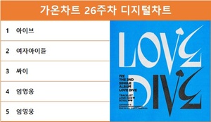 가온차트 26주차 디지털차트 1위는 아이브의 &apos;LOVE DIVE&apos;, 여자아이들·싸이·임영웅 TOP5…최다곡 차트진입은 임영웅·방탄소년단·아이유