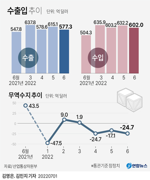 고유가·고물가 직격탄 맞은 한국 경제, 상반기 무역적자 103억달러 역대 최대…6월 수출증가 16개월만 한자리