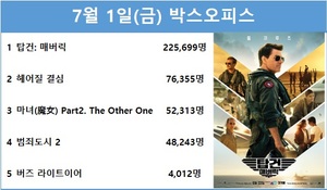 [영화 순위] 7월 1일(금) 톰 크루즈 주연 &apos;탑건: 매버릭&apos; 1위(53.5%)…탕웨이·박해일 주연 &apos;헤어질 결심&apos; 2위(18.1%), 신시아·박은빈·서은수·진구 주연 &apos;마녀 2&apos; 3위(12.4%)