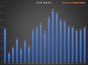 코인 공포탐욕지수 24.32 공포, 비트코인 시세 2천539만원…탐욕지수 TOP3 톤·스트라티스·그로스톨코인, 코인거래액 4.1조원