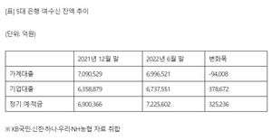 역 머니무브·이자장사 경고에 은행 앞다퉈 대출금리↓·예금금리↑