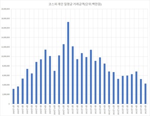 급락장 떠나는 개미들…개인 증시 거래대금 2년4개월만에 최저