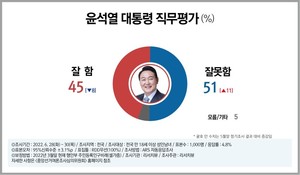 [국정운영 지지율] 윤석열 취임 50일만에 데드크로스, &apos;잘함&apos; 45% vs &apos;잘못함&apos; 51%(리서치뷰)