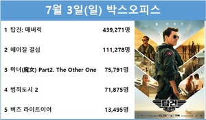 [영화 순위] 7월 3일(일) 톰 크루즈&apos;탑건: 매버릭&apos; 1위(59.6%), 탕웨이·박해일 주연 &apos;헤어질 결심&apos; 2위(15.1%)…&apos;토르: 러브 앤 썬더&apos; 예매점유율 1위