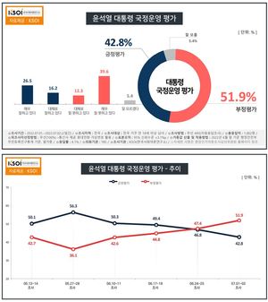 [국정운영 지지율] 윤석열 대통령 긍정 42.8% 부정 51.9% 데드크로스 지속(한국사회여론연구소)