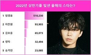 임영웅, &apos;2022년 상반기를 빛낸 올해의 스타는?&apos; 아이돌차트 폴 1위…이찬원·김호중·영탁·송가인 TOP5