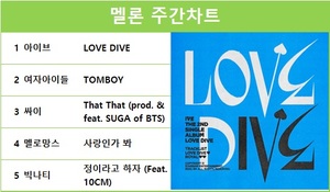 아이브의 &apos;LOVE DIVE&apos; 멜론차트 1위, 여자아이들·싸이·멜로망스·빅나티 TOP5…최다곡 진입은 임영웅, 11곡 차트에 올려