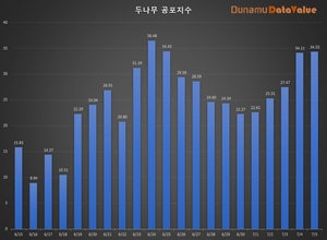 코인 공포탐욕지수 34.33 공포, 비트코인 시세 2천652만원…탐욕지수 TOP3 비트토렌트·엘프·샌드박스, 코인거래액 3.1조원