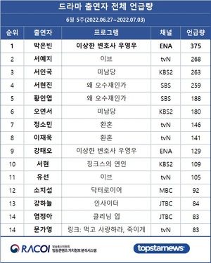 [라코이] 6월 5주 드라마 출연자 언급량 1위는 박은빈…서예지·서인국·서현진·황인엽 TOP5