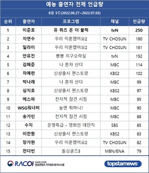 [라코이] 6월 5주 예능 출연자 언급량 1위는 이준호…지연수·일라이·안유진·김해준 TOP5