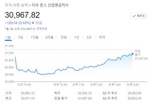 미국 뉴욕증시, 경기침체 우려 속 혼조…S&P 0.16%↑·나스닥 1.75%↑·다우 0.42%↓, 테슬라 2.55%↑·애플 1.89%↑