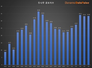 코인 공포탐욕지수 33.48 공포, 비트코인 시세 2천659만원…탐욕지수 TOP3 베이직어텐션토큰·엘프·코스모스, 코인거래액 3.4조원