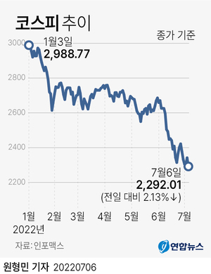 코스피 20개월 만에 2,300 붕괴에 환율 13년만에 최고…기관 순매도 상위 종목은 삼성전자·S-Oil·기아·현대중공업·SK이노베이션