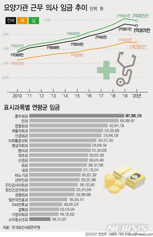 의사들, 평균 연봉 2억3070만원…흉부외과 4억8790만원 &apos;최고&apos;