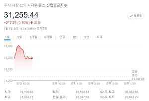 미국 뉴욕증시, 고용 보고서 앞두고 상승 출발…S&P 0.97%↑·나스닥 1.42%↑·다우 0.71%↑, 테슬라 4.04%↑·애플 1.96%↑