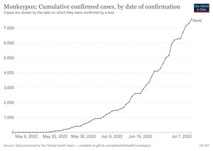 원숭이두창 전세계 확진자 57개국 7,604명…7월 7일 389명 증가