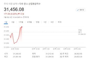 미국 뉴욕증시 고용 호조·국채금리 상승에 상승…S&P 0.12%↑·나스닥 0.20%↑·다우 0.19%↑, 테슬라 3.65%↑·애플 0.50%↑