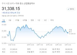 미국 뉴욕증시, 고용 호조에 혼조…S&P 0.08%↓·나스닥 0.12%↑·다우 0.15%↓, 테슬라 2.54%↑·애플 0.47%↑