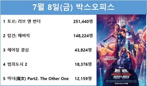 [영화 순위] 7월 8일(금) 크리스 헴스워스·나탈리 포트만 주연 &apos;토르: 러브 앤 썬더&apos; 1위(51.3%), 톰 크루즈 주연 &apos;탑건: 매버릭&apos; 2위(30.3%)…&apos;토르: 러브 앤 썬더&apos; 예매점유율 1위