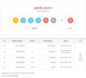 제1023회 로또당첨번호조회 1등 27억 4,567만원 9명, 2등 72명…당첨지역·판매점·최다추첨번호는?