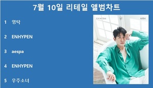 영탁, 써클차트 7월 10일 리테일 앨범차트 1위, 엔하이픈·에스파·엔하이픈·우주소녀 TOP5…최다앨범 차트진입은 NCT 드림