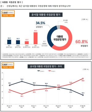 [국정운영 지지율] 윤석열 &apos;긍정&apos; 34.5% &apos;부정&apos; 60.8% 부정여론 급등…이준석 징계 &apos;적절&apos; 33.2%, &apos;과도&apos; 31% &apos;미흡&apos; 27.5%(한국사회여론연구소) 