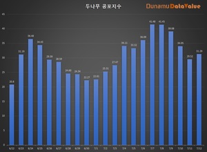 코인 공포탐욕지수 31.29 공포, 비트코인 시세 2천633만원…탐욕지수 TOP3 무비블록·엘프·칠리즈, 코인거래액 3조원