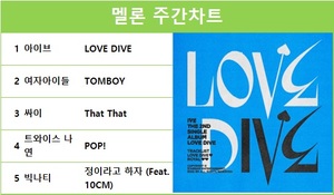 아이브의 &apos;LOVE DIVE&apos; 멜론 주간차트 1위, 여자아이들·싸이·트와이스 나연·빅나티 TOP5…최다곡 진입은 임영웅·방탄소년단·아이유