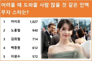 아이유, &apos;어려울 때 도와줄 사람 많을 것 같은 인맥 부자 스타는?&apos; 디시설문 1위