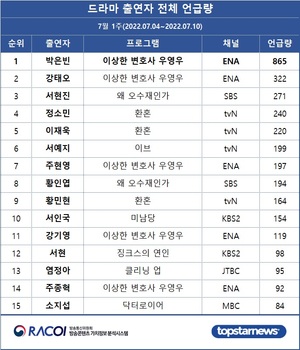 [라코이] 7월 1주 드라마 출연자 언급량 1위는 박은빈…강태오·서현진·정소민·이재욱 TOP5