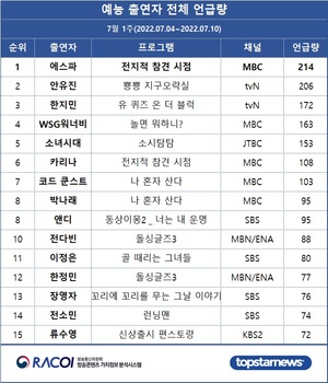 [라코이] 7월 1주 예능 출연자 언급량 1위는 에스파…안유진·한지민·WSG워너비·소녀시대 TOP5