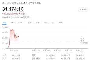 미국 뉴욕증시, 실적 주시·침체 우려 속 혼조세로 출발…S&P 0.37%↓·나스닥 0.55%↓·다우 0.05%↑, 테슬라 -1.78%↓·애플 1.24%↑